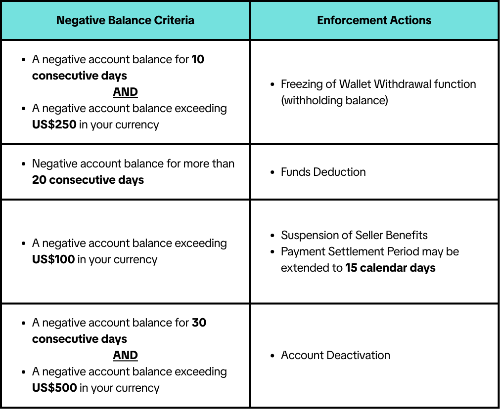 A negative account balance for 10 consecutive daysANDA negative account balance exceeding US$250 in your currency (4).png