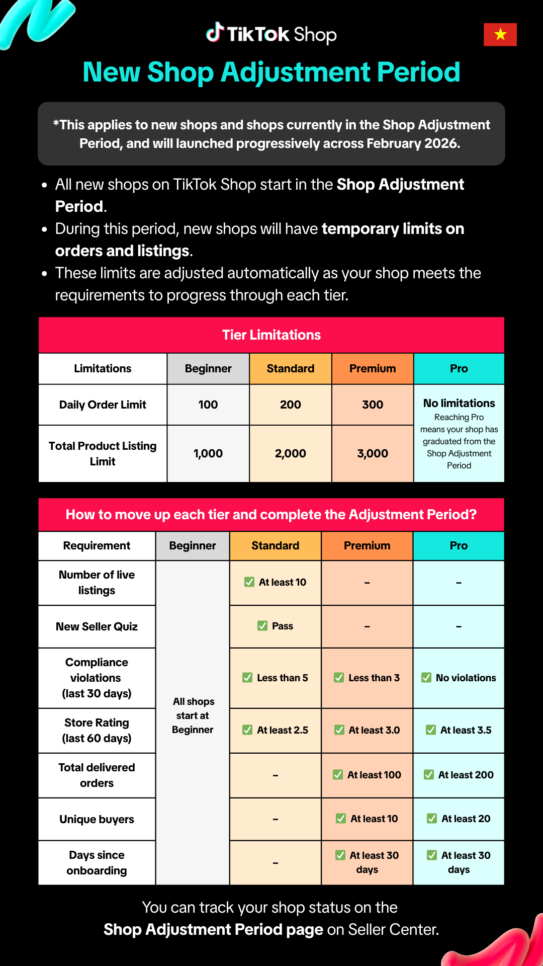 New Shop Adjustment Period Table.png