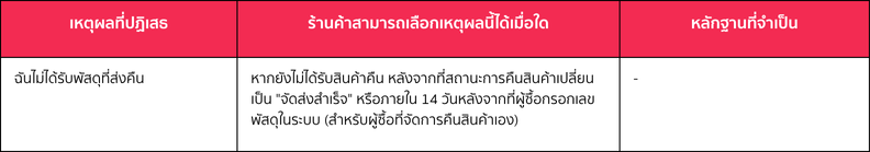 ไม่เข้าเงื่อนไขการคืนสินค้า (เช่น เปิดใช้งานแล้ว หรือสินค้าเสียหาย) (2).png