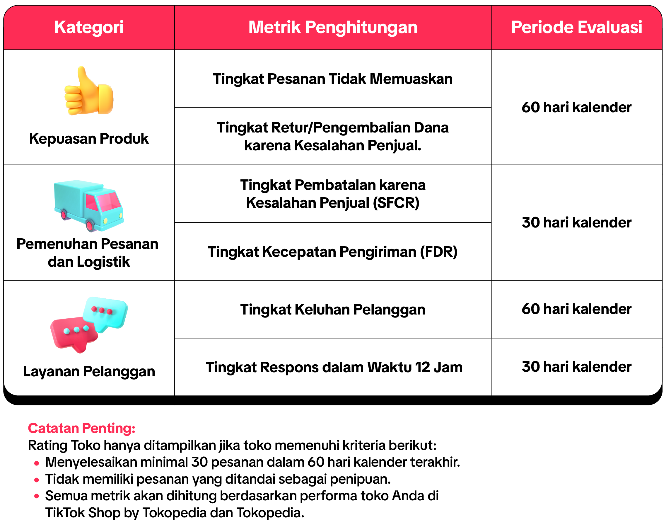 Store Rating ID - Update Note to 60 days.png
