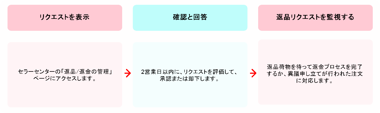 返品と返金（APAC L2L）