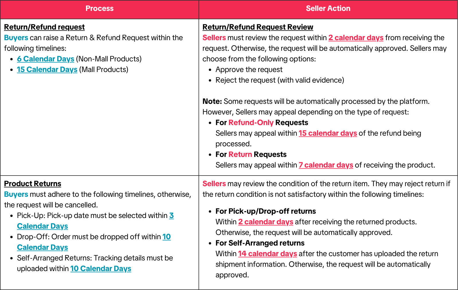 Required Return Example Returns and Refunds