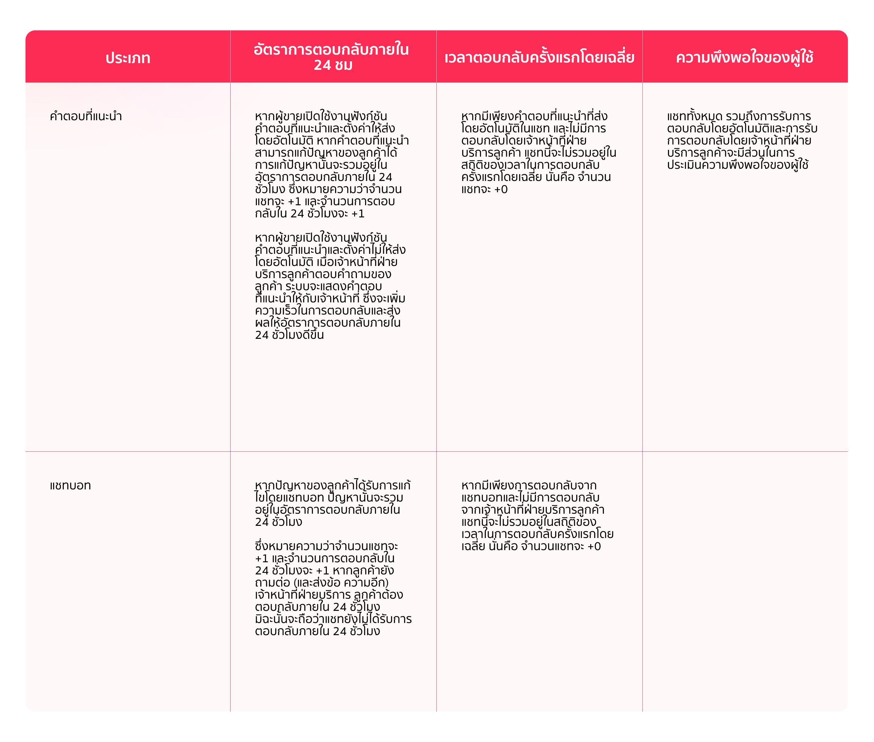 Impact of Chat Assistant (TH).png