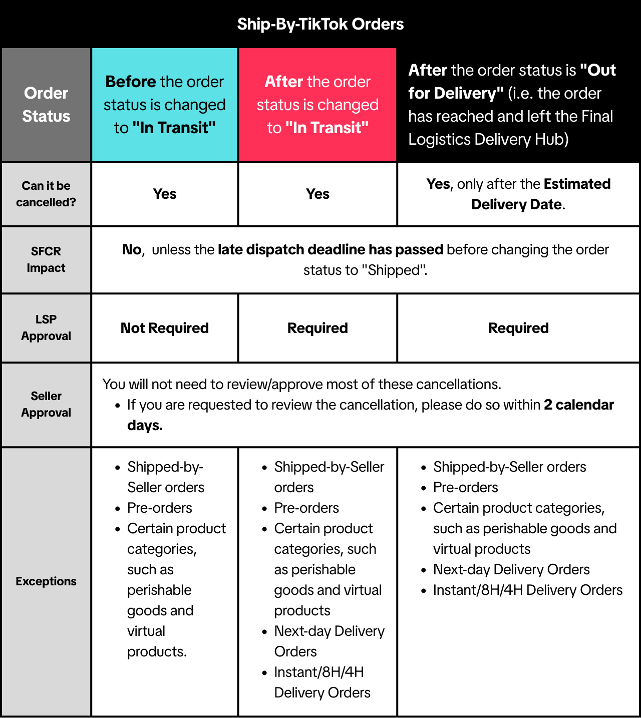Before the order status is changed to In Transit (3).png