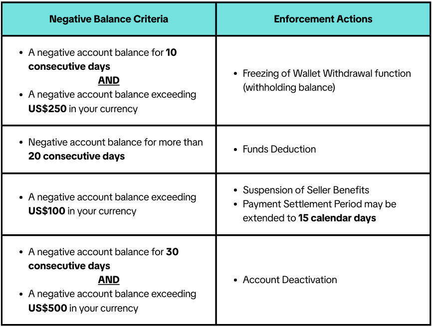 A negative account balance for 10 consecutive daysANDA negative account balance exceeding US$250 in your currency (2).png