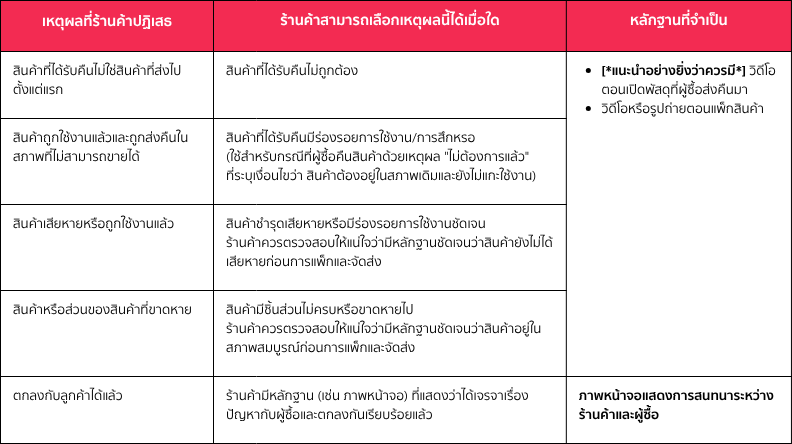 ไม่เข้าเงื่อนไขการคืนสินค้า (เช่น เปิดใช้งานแล้ว หรือสินค้าเสียหาย) (1).png