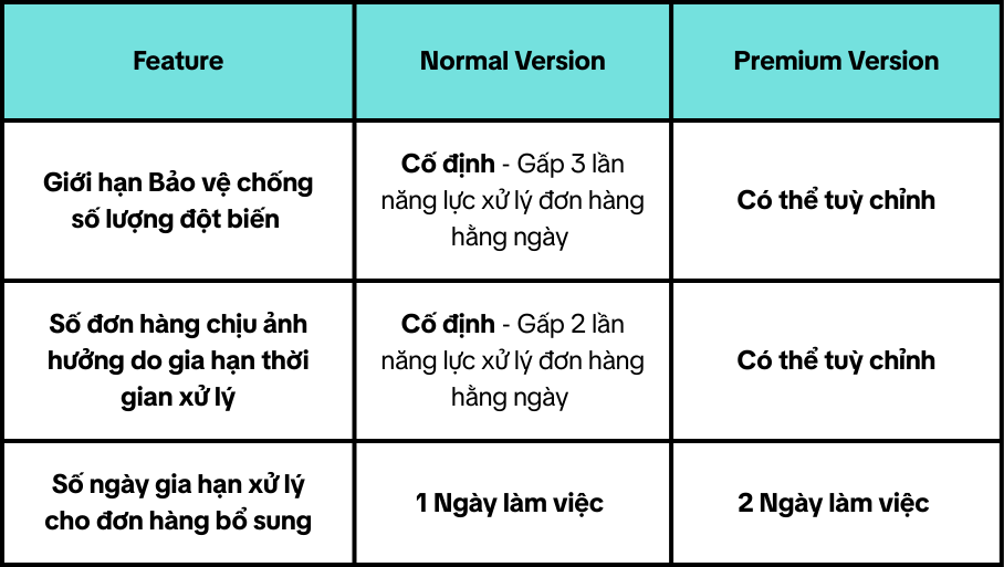 Fixed - 3x Daily Order Handling Capacity (7).png