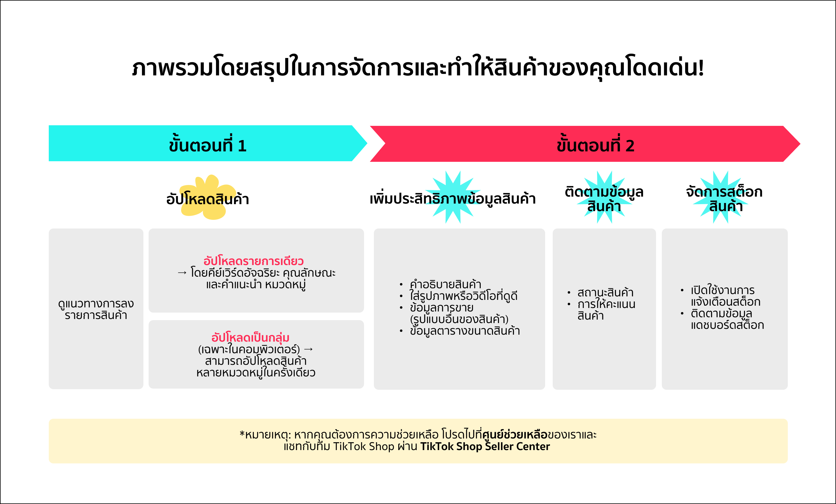 การวางแผนการขายออนไลน์บนแพลตฟอร์มใหม่ เช่น TikTok Shop