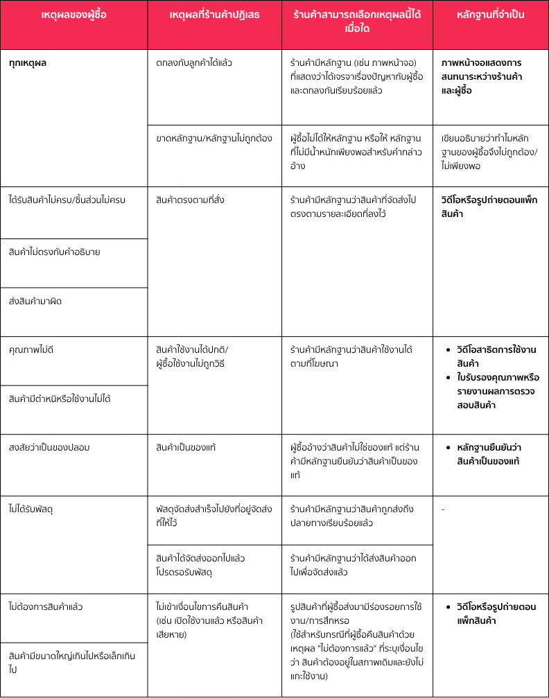 ไม่เข้าเงื่อนไขการคืนสินค้า (เช่น เปิดใช้งานแล้ว หรือสินค้าเสียหาย).png