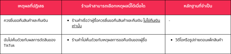 ไม่เข้าเงื่อนไขการคืนสินค้า (เช่น เปิดใช้งานแล้ว หรือสินค้าเสียหาย) (4).png