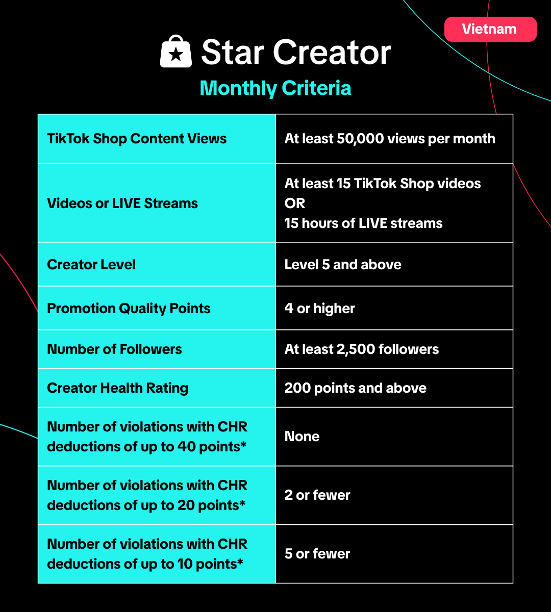 Star Creator Requirements Table.png