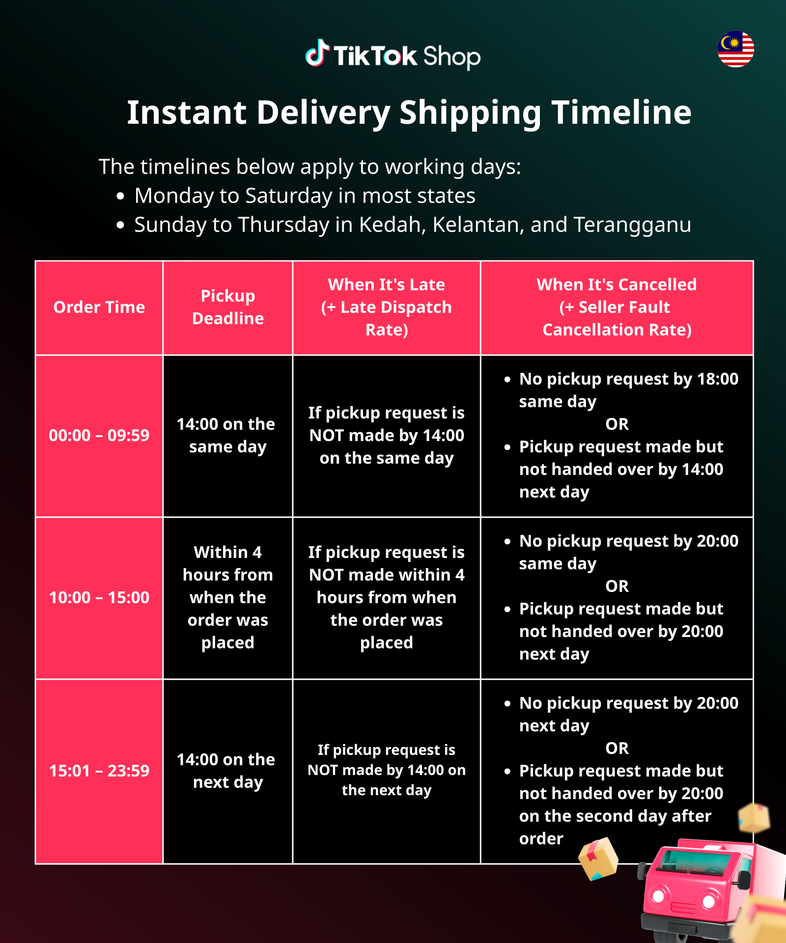 Translation_InstantSame Day Shipping Timeline.png
