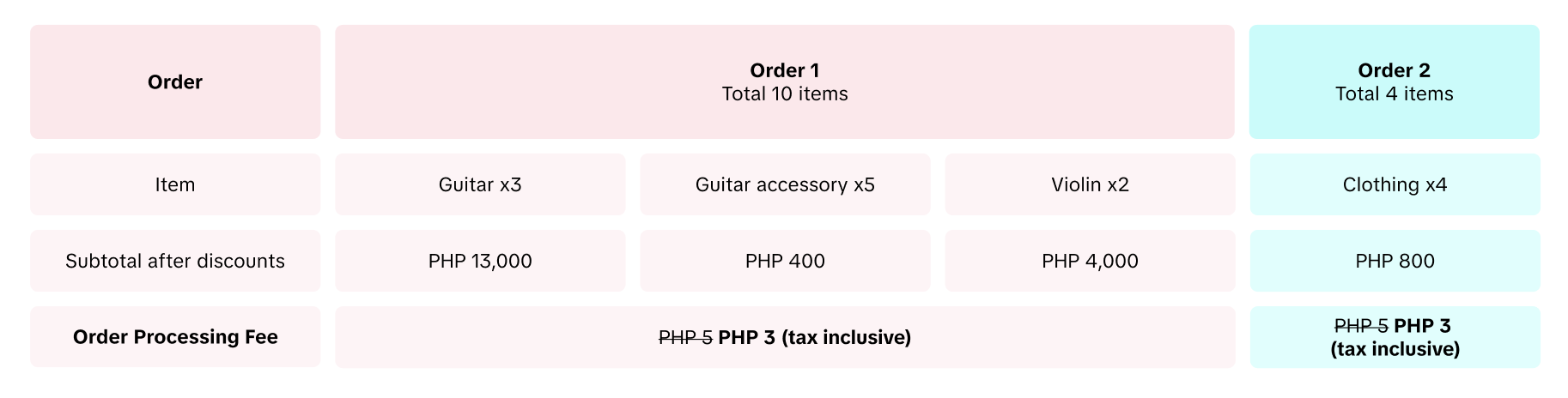 TikTok Shop will charge order processing fee of 3 pesos per order